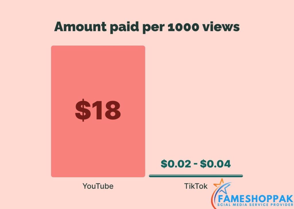 TikTok Pays for views